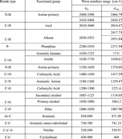 ftir interpretation table.